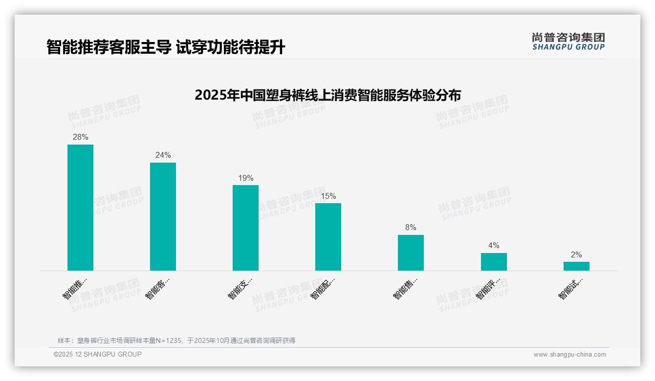 尚普咨询集团塑身裤品类年报：50%用户愿意推荐但31%效果未达预期-2025年12月-塑身裤-38