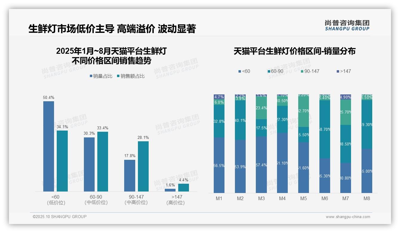 抖音生鲜灯高端市场销售额占比47.0%——尚普咨询集团数据解读-2025年10月-生鲜灯-38