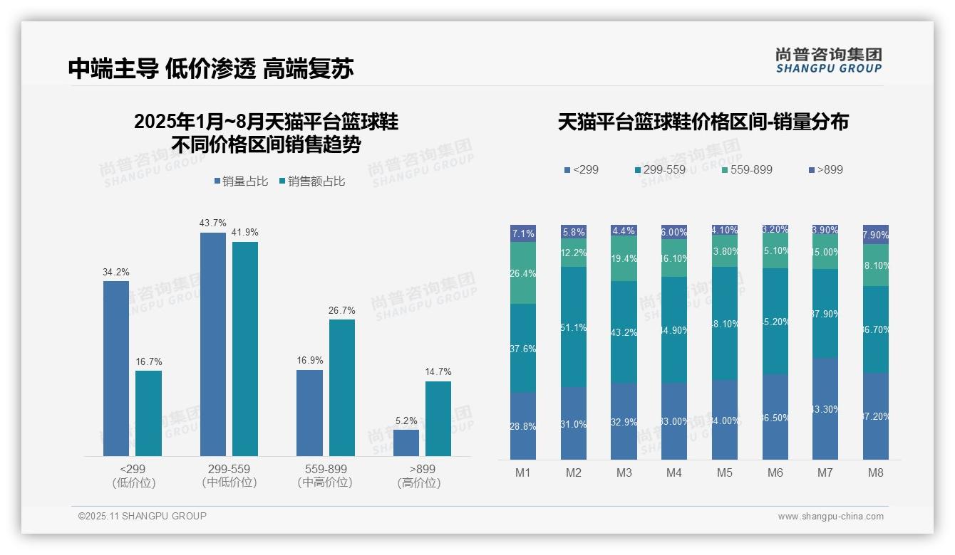 尚普咨询集团报告解读：为何说中端篮球鞋市场占比37.1%引领消费趋势-2025年11月-篮球鞋-38