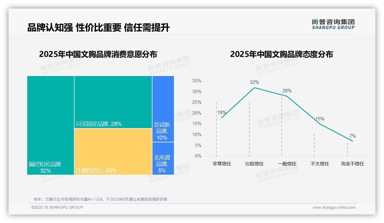 35%消费者因舒适度更换文胸品牌——尚普咨询集团独家报告-2025年10月-文胸-38