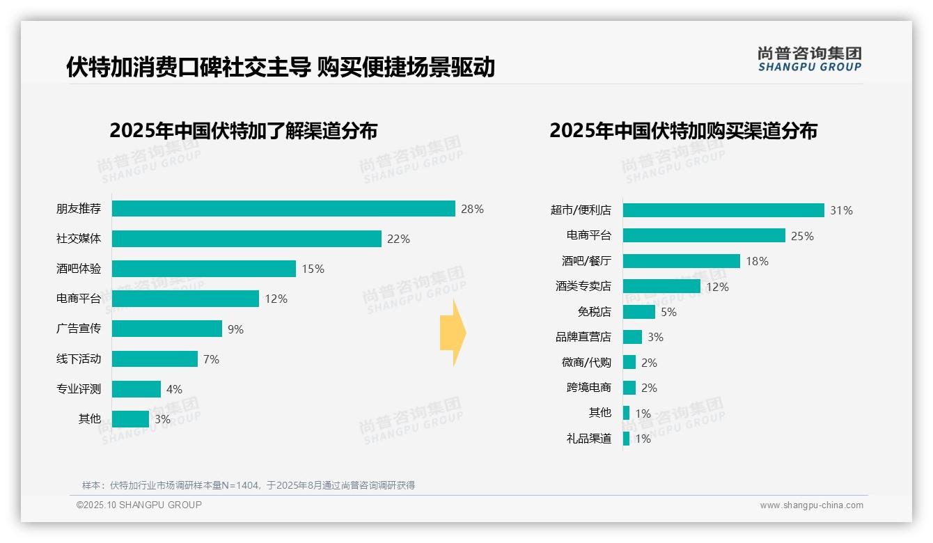 数据说话：尚普咨询集团报告指出47%消费集中于晚间时段-2025年10月-伏特加-38