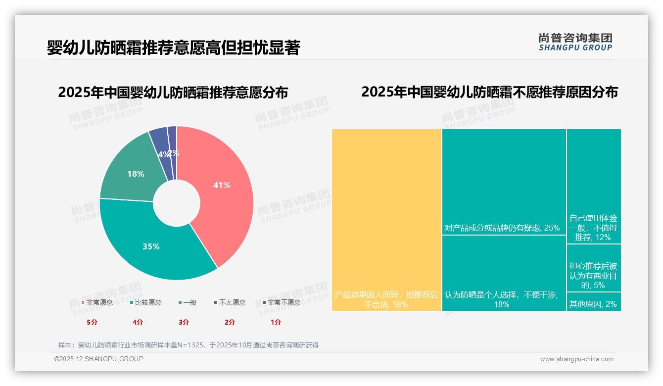 物理防晒型47%领先，成分安全优先型48%抢占婴幼儿防晒霜心智——尚普咨询集团数据洞察-2025年12月-婴幼儿防晒霜-38