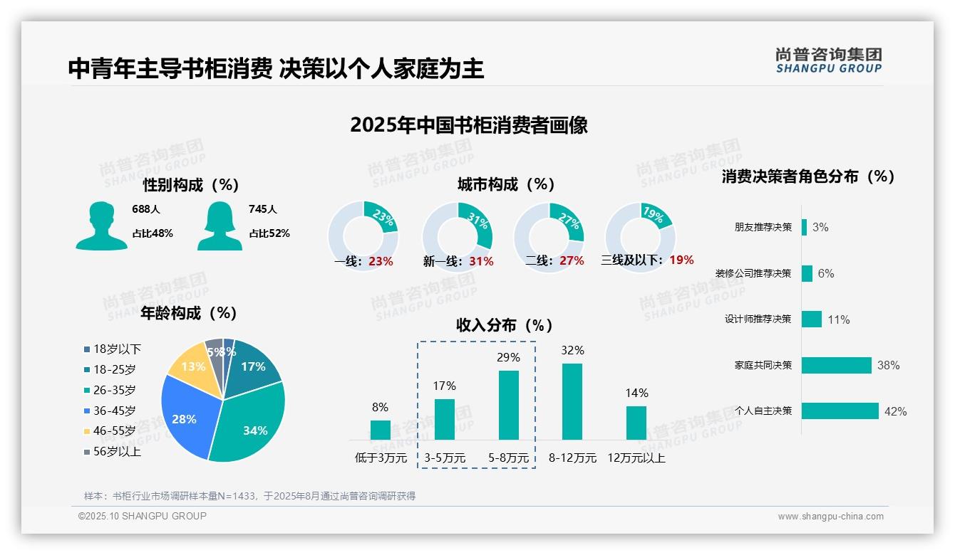 决策参考：尚普咨询集团报告强调63%书柜消费者首次购买，市场潜力巨大-2025年10月-书柜-38