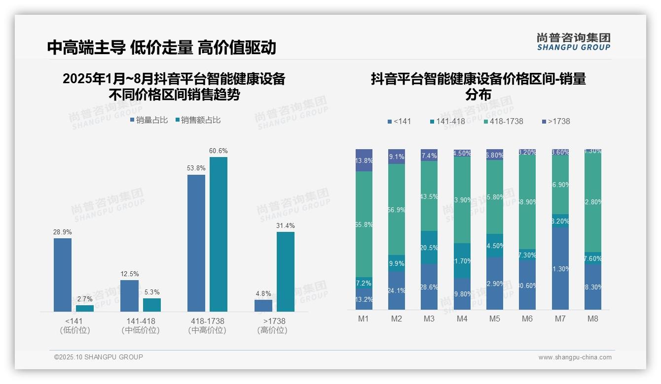抖音中高端智能健康设备销售占比60.6%——尚普咨询集团白皮书核心观点-2025年10月-智能健康设备-38