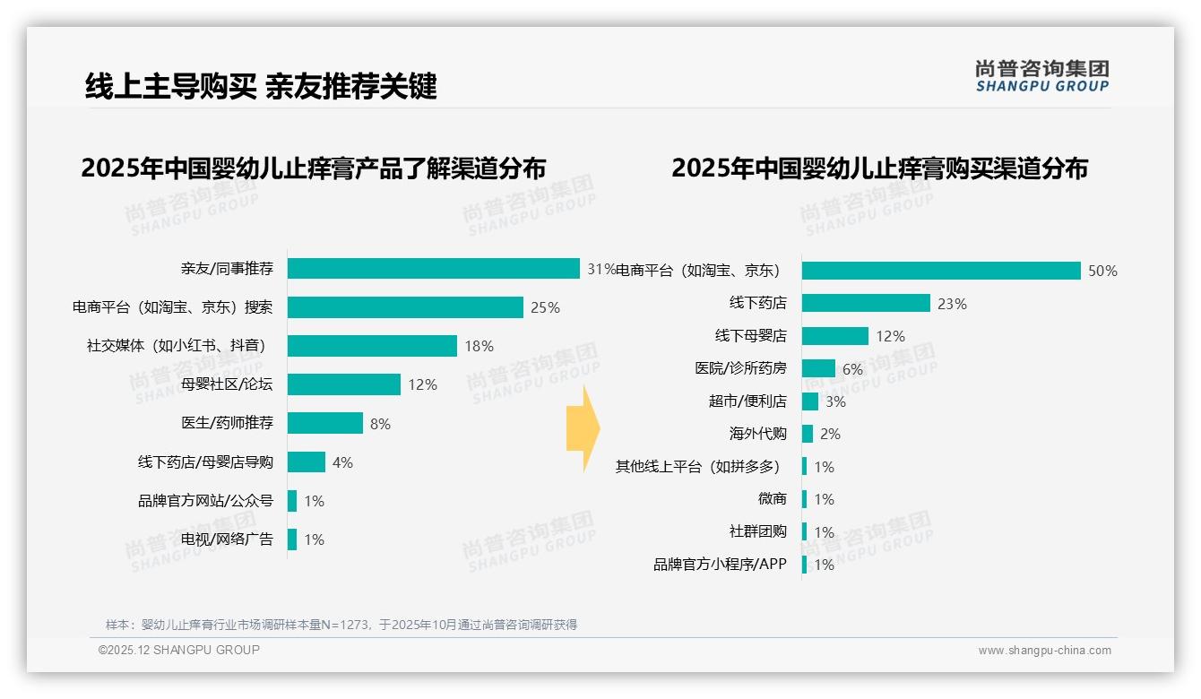 婴幼儿止痒膏电商平台占50%渠道王者，50元以下客单价占65%——尚普咨询集团婴幼儿止痒膏品类年报-2025年12月-婴幼儿止痒膏-38