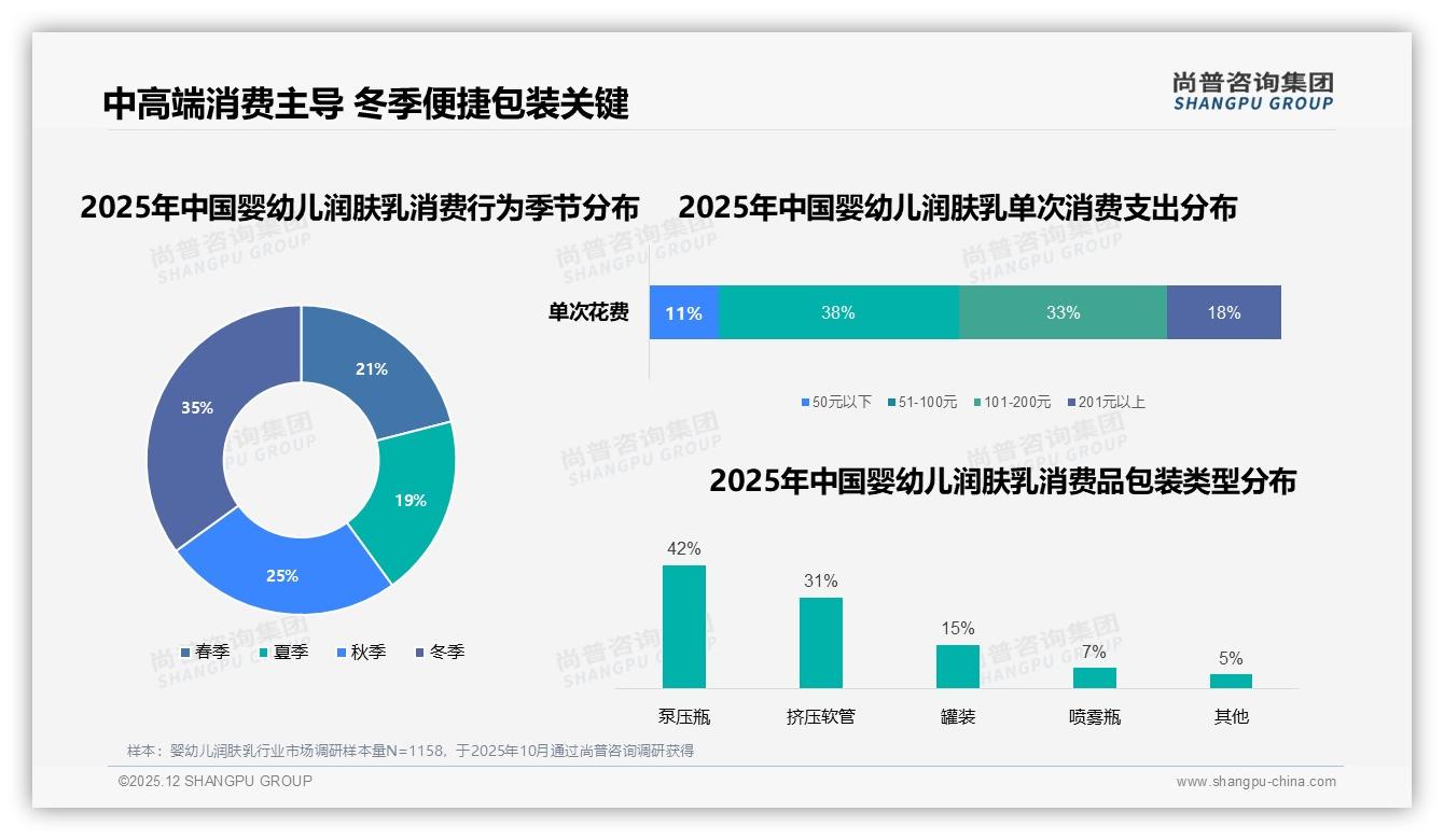 尚普咨询集团趋势雷达：73%宝妈每2-6个月复购婴幼儿润肤乳，泵压瓶包装最受欢迎-2025年12月-婴幼儿润肤乳-38