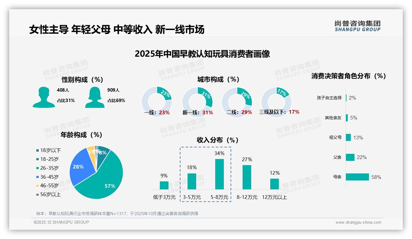 尚普咨询集团权威发布：26到35岁女性69%主导早教认知玩具消费决策-2025年12月-早教认知玩具-38