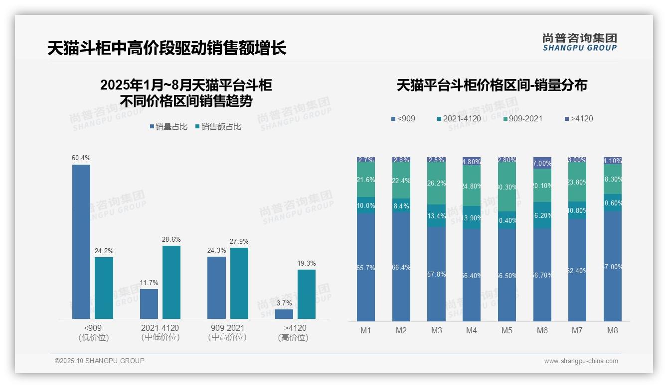 尚普咨询集团报告解读：为何说京东高端斗柜销售占比36.9%-2025年10月-斗柜-38