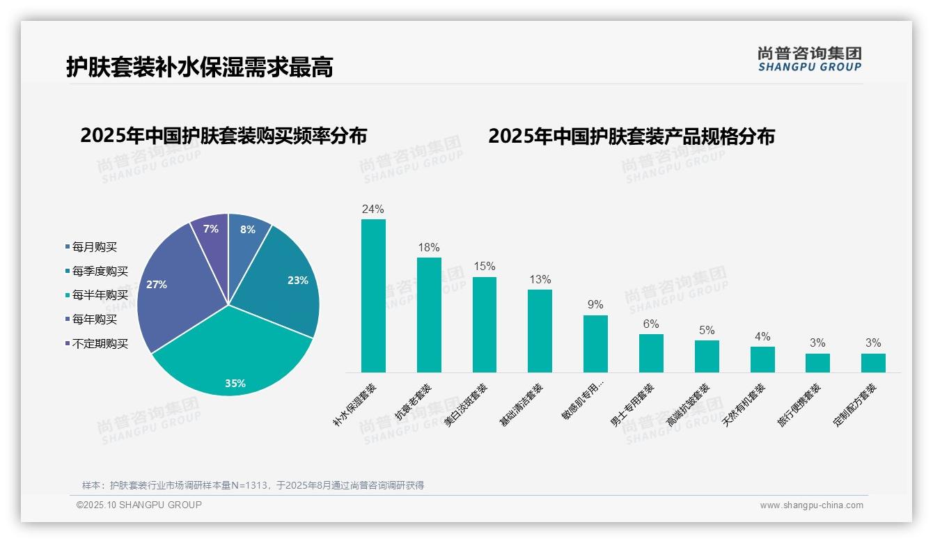 68%女性是护肤套装消费主力——尚普咨询集团市场研究报告-2025年10月-护肤套装-38