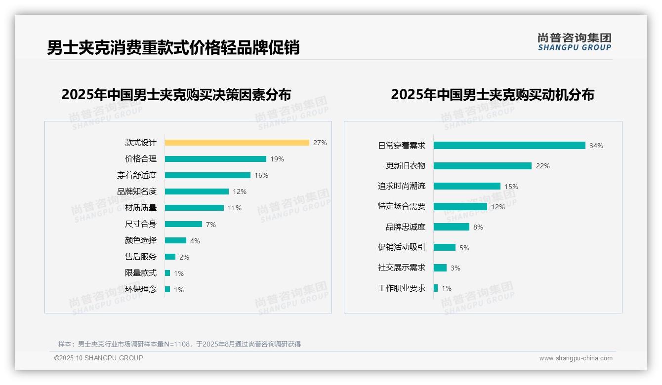 尚普咨询集团报告首次披露：82%消费者高意愿推荐产品-2025年10月-男士夹克-38