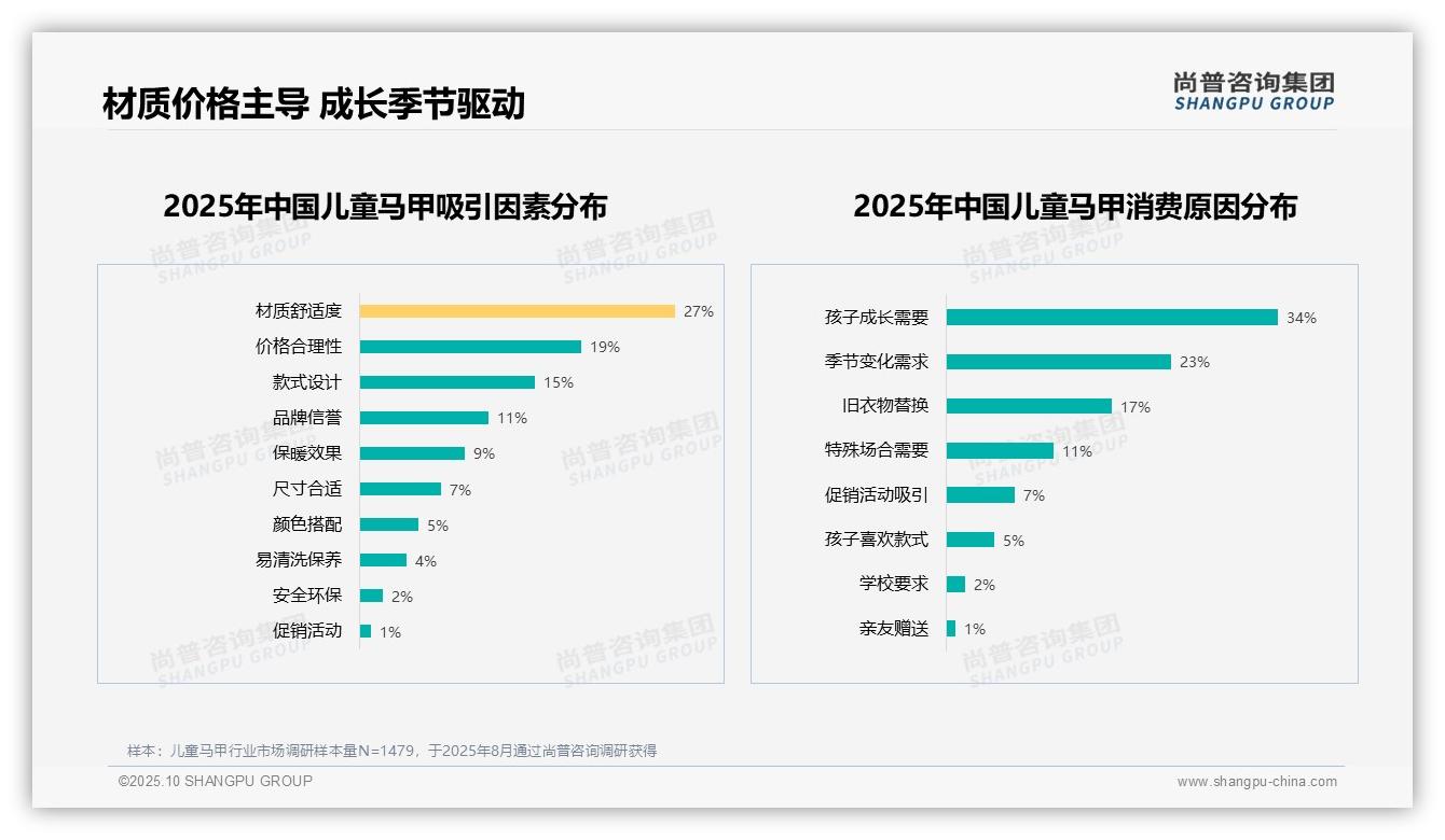 28%消费者偏好保暖型儿童马甲——尚普咨询集团白皮书核心观点-2025年10月-儿童马甲-38