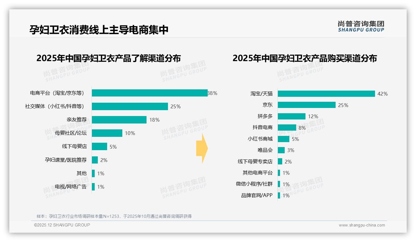 38%孕妈兼顾品牌与性价比，孕妇卫衣定位策略重构——尚普咨询集团行业透视-2025年12月-孕妇卫衣-38