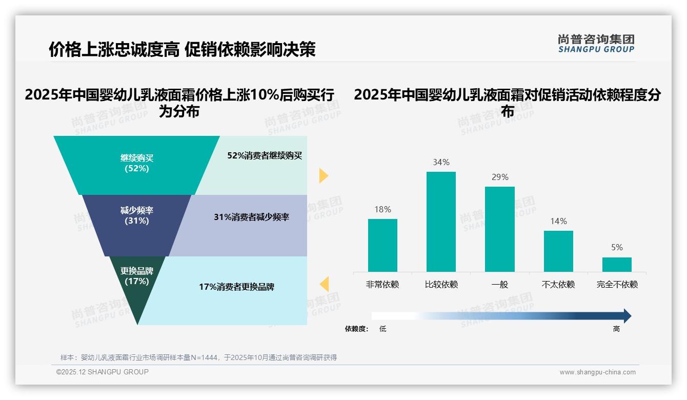 101-200ml规格占33%婴幼儿乳液面霜销量，中容量成妈妈包内标配——尚普咨询集团行业观察-2025年12月-婴幼儿乳液面霜-38
