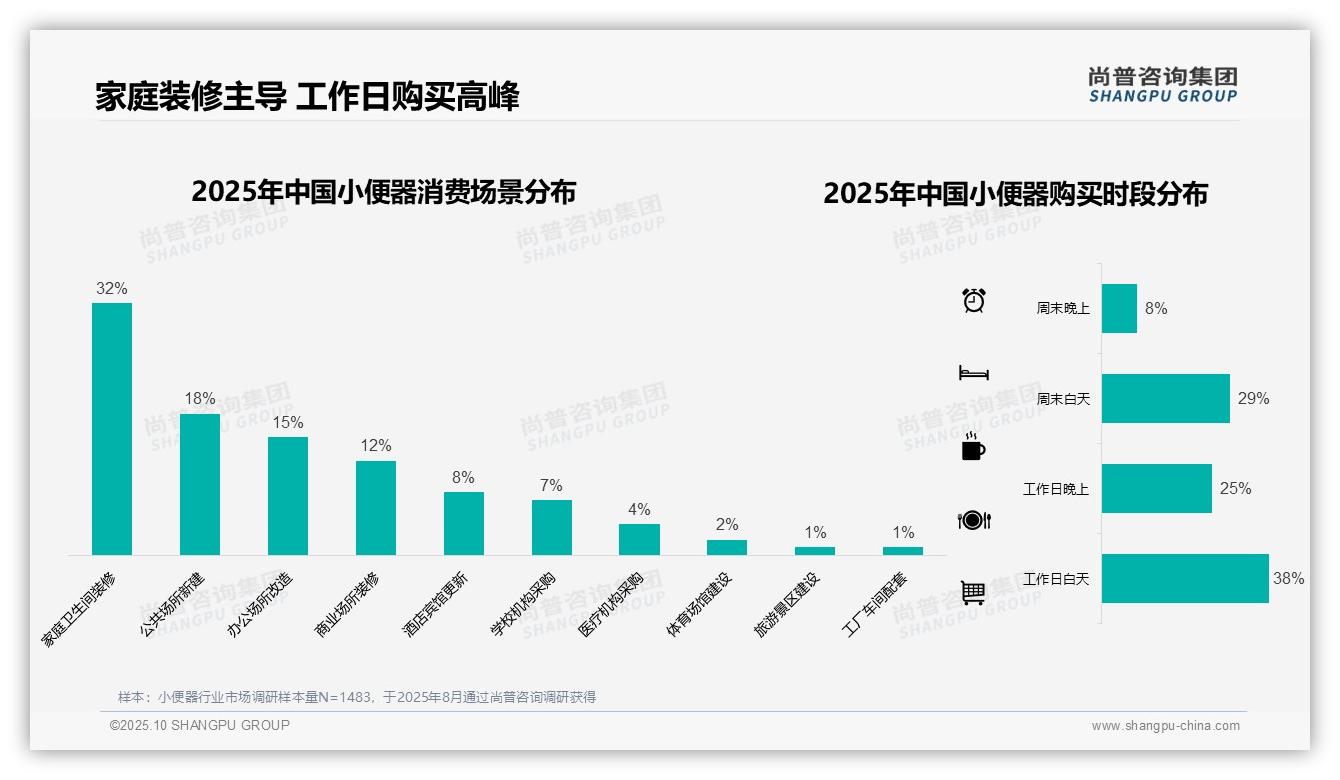 尚普咨询集团报告揭示：37%消费者青睐中档小便器-2025年10月-小便器-38
