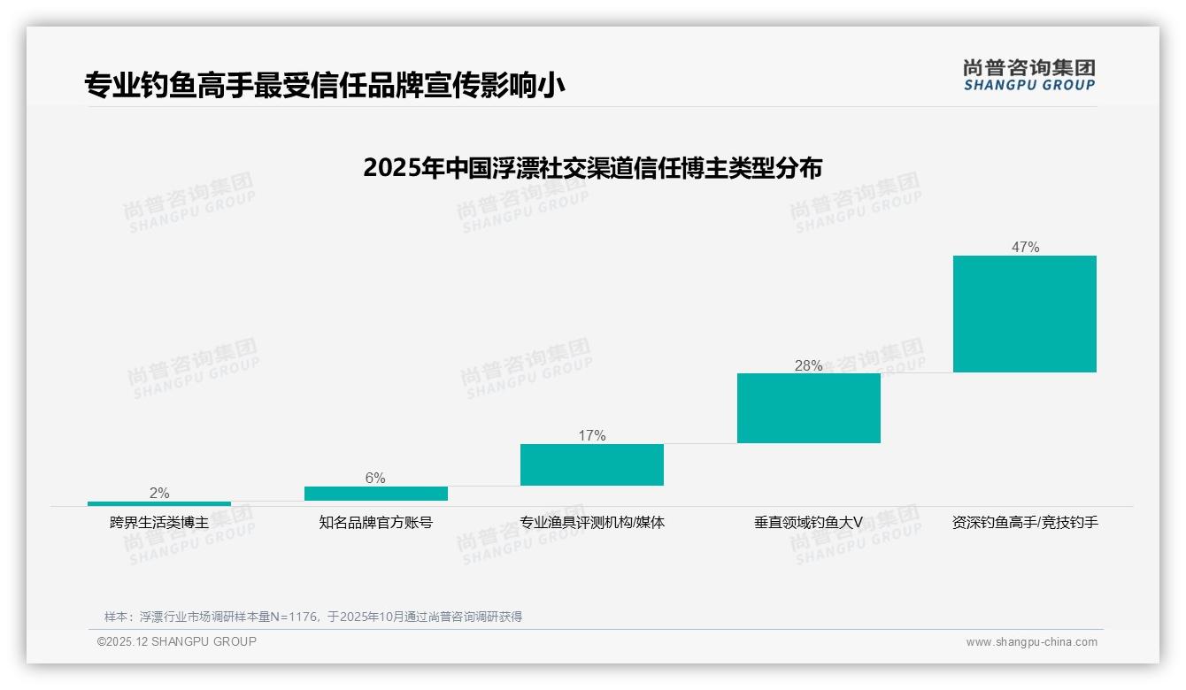尚普咨询集团权威发布：68%男性中青年主导浮漂消费决策自主化-2025年12月-浮漂-38
