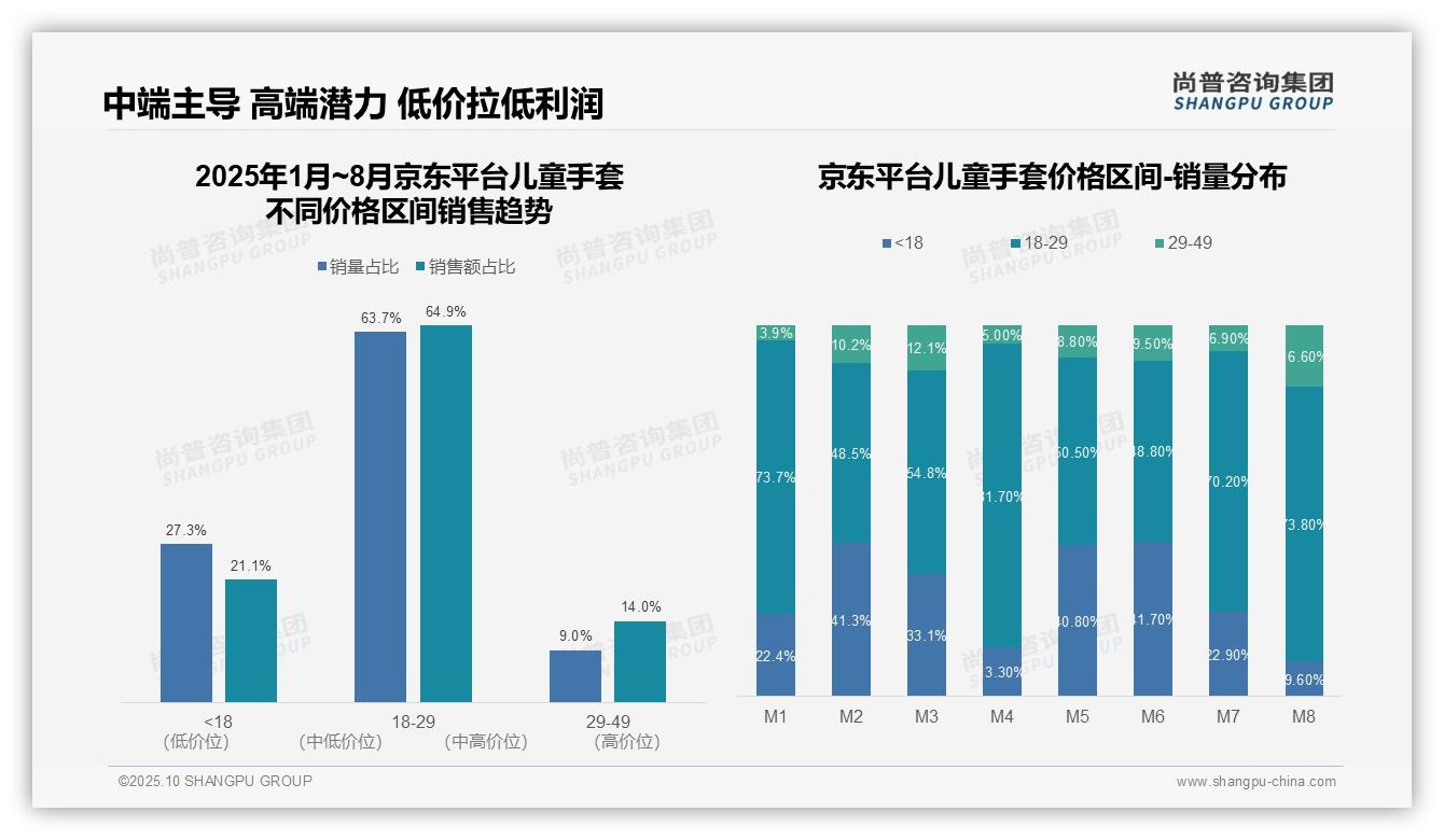 尚普咨询集团证实：儿童手套高端产品贡献20.9%销售额-2025年10月-儿童手套-38
