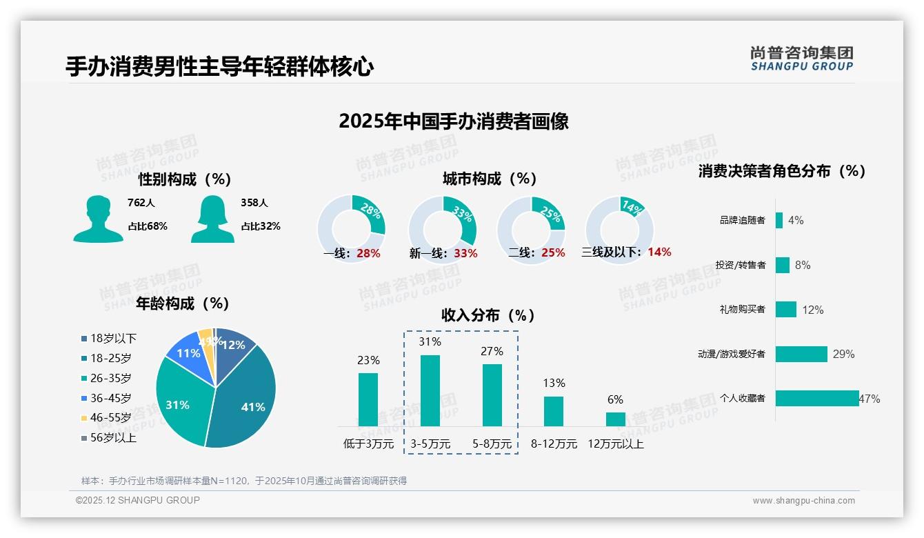 尚普咨询集团手办品类年报：男性消费者占比68%手办市场情感收藏双驱动-2025年12月-手办-38