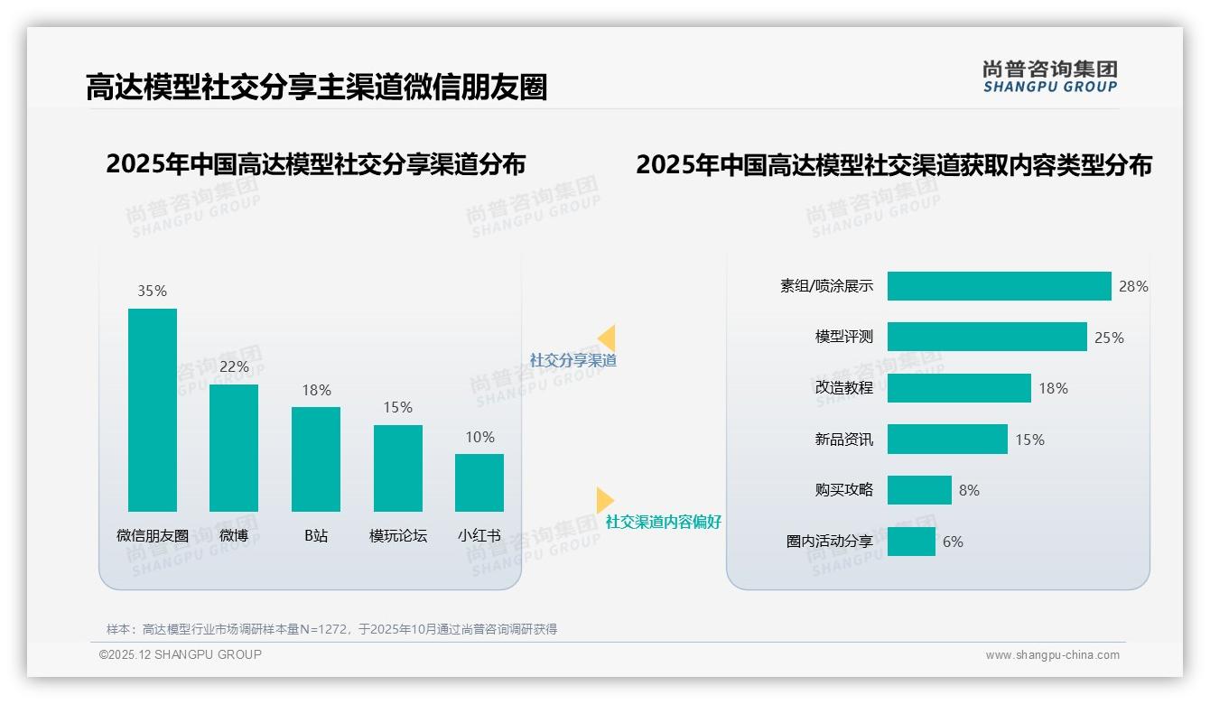 尚普咨询集团高达模型品类年报：63%用户愿推荐却嫌拼装耗时18%品牌可推快装版-2025年12月-高达模型-38