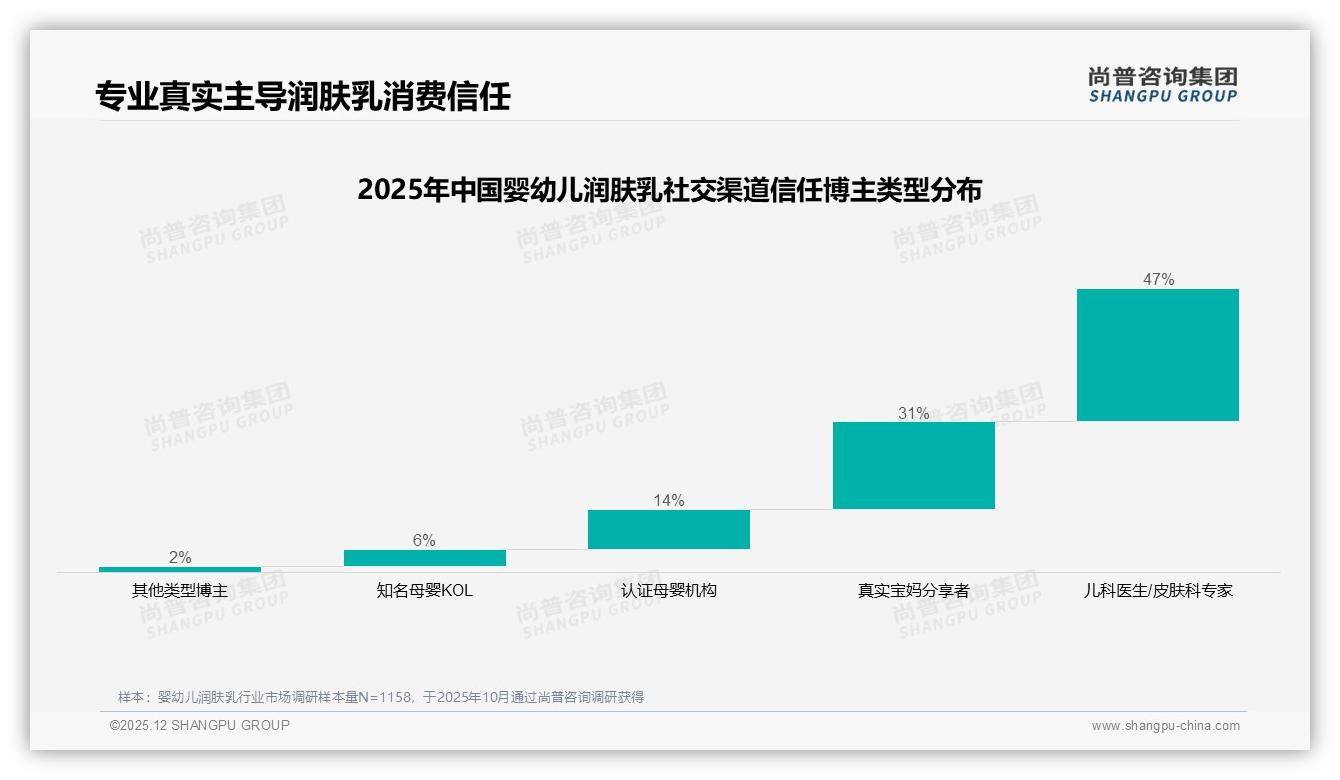 尚普咨询集团品类洞察：天猫高端婴幼儿润肤乳占比34.9%，京东36.8%溢价空间可观-2025年12月-婴幼儿润肤乳-38