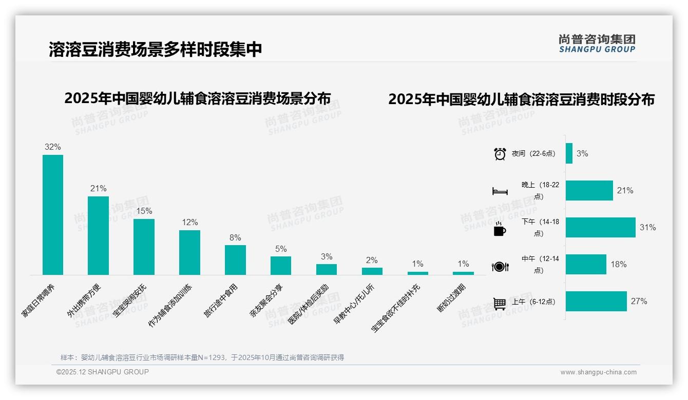 67%推荐意愿背后32%个体差异顾虑婴幼儿辅食溶溶豆口碑裂变受阻，尚普咨询集团独家披露-2025年12月-婴幼儿辅食溶溶豆-38