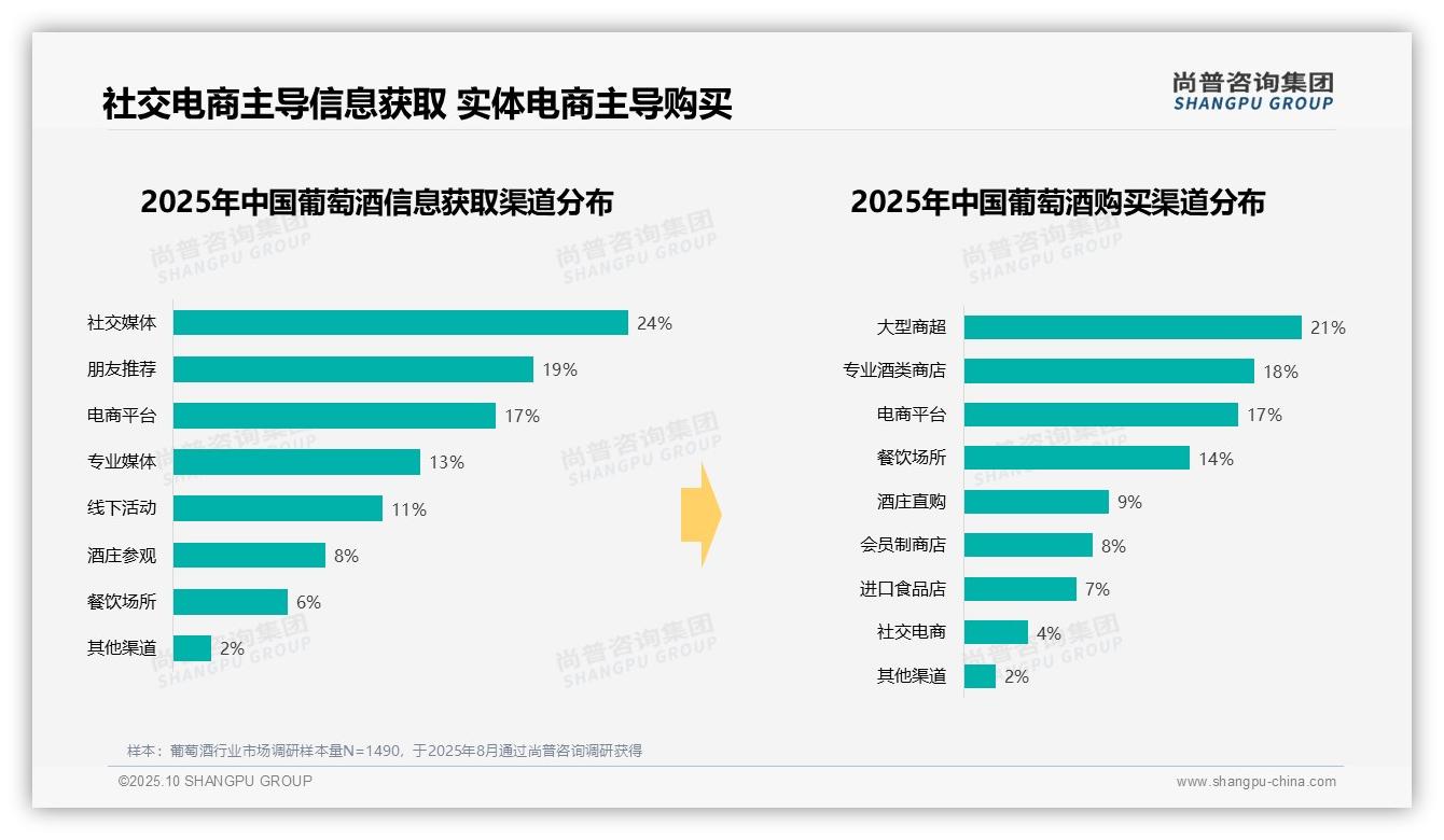 晚餐时段葡萄酒消费高达47%：这一结论来自尚普咨询集团权威报告-2025年10月-葡萄酒-38