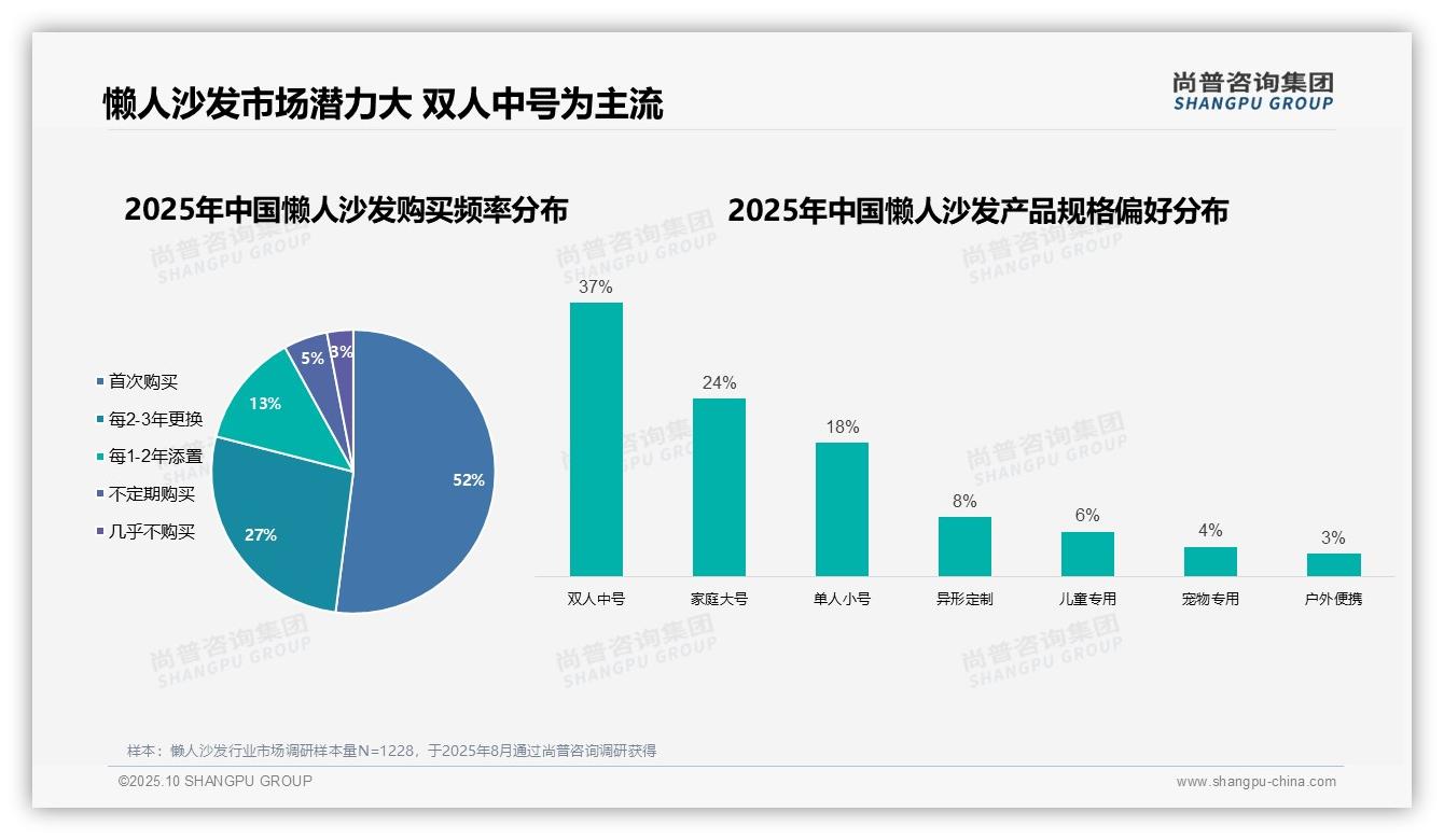 尚普咨询集团发布专项报告：首次购买懒人沙发消费者占比52%-2025年10月-懒人沙发-38