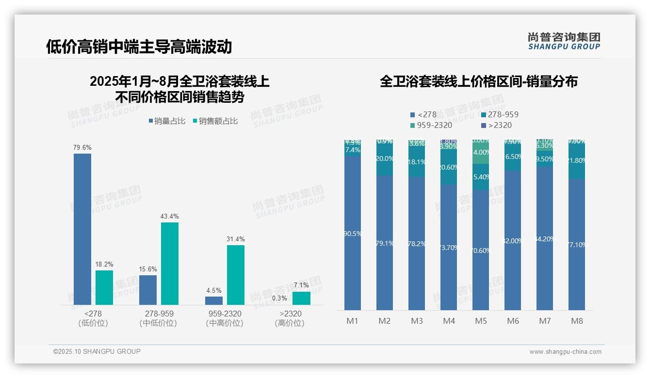 尚普咨询集团报告核心结论：抖音平台销售额占比95%成为绝对主导-2025年10月-全卫浴套装-38