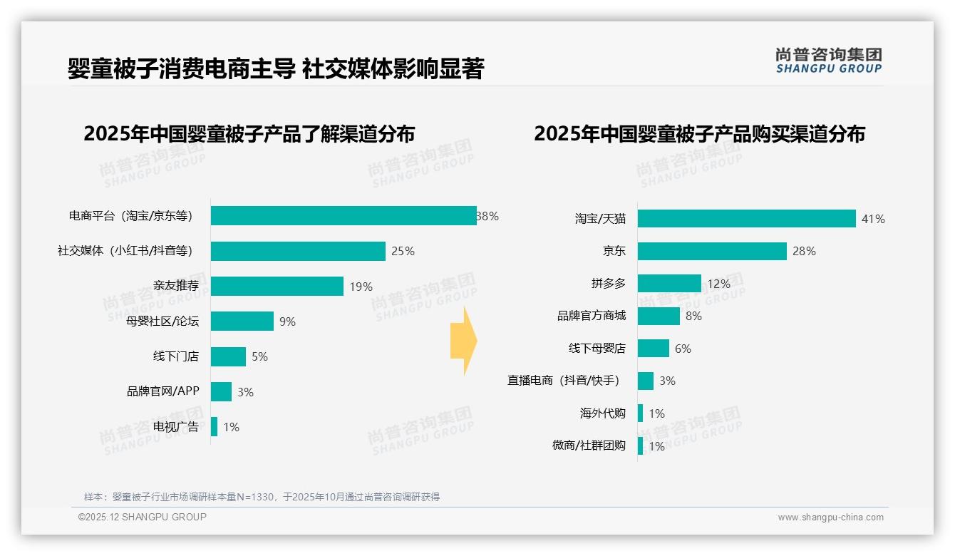 婴童被子电商平台了解占比38%社交媒体25%双引擎驱动尚普咨询集团权威发布-2025年12月-婴童被子-38