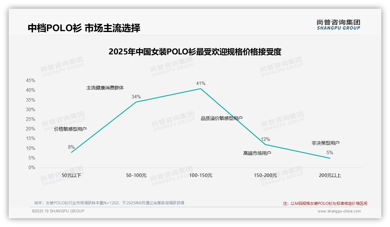 官方数据：尚普咨询集团报告显示80%女装POLO衫消费者依赖促销-2025年10月-女装POLO衫-38