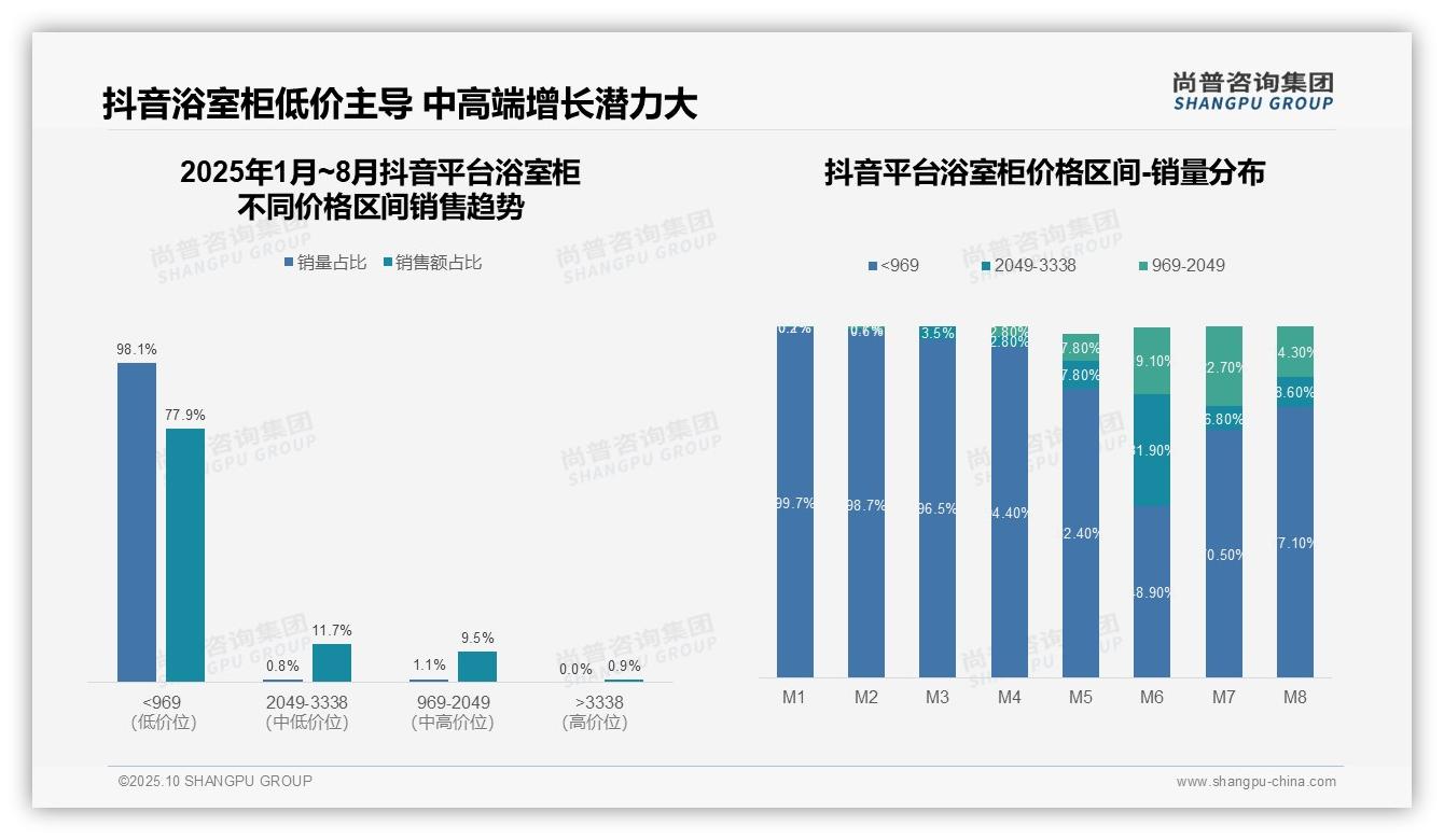 尚普咨询集团报告首次披露：抖音浴室柜低价产品占比77.9%-2025年10月-浴室柜-38