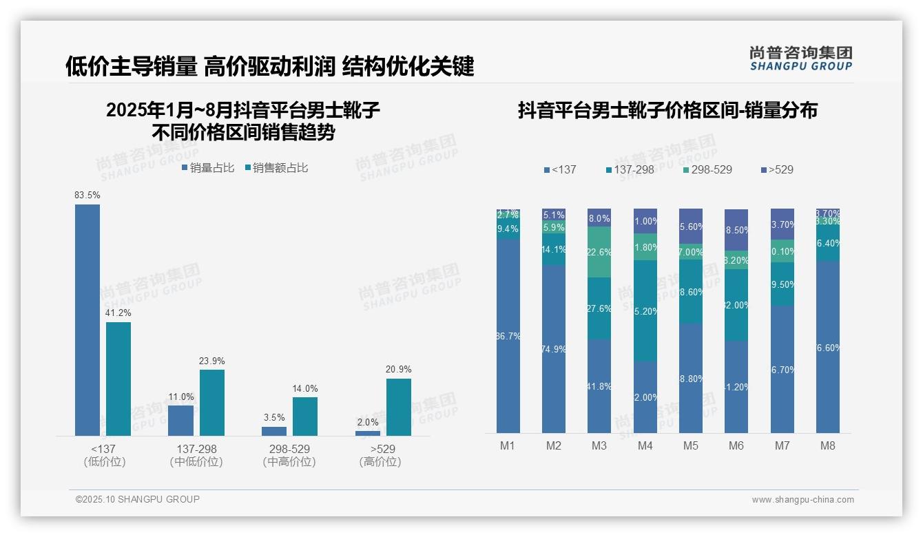 尚普咨询集团报告揭示:京东平台52.4%销售来自高价区间-2025年10月-男士靴子-38