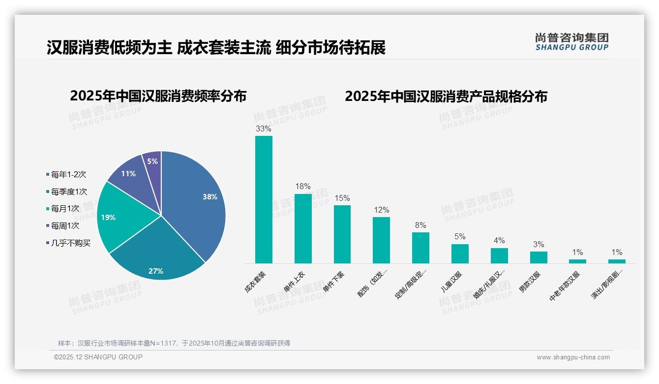 尚普咨询集团数据洞察：18到35岁女性占汉服消费69h%，品牌如何抓住黄金客群-2025年12月-汉服-38