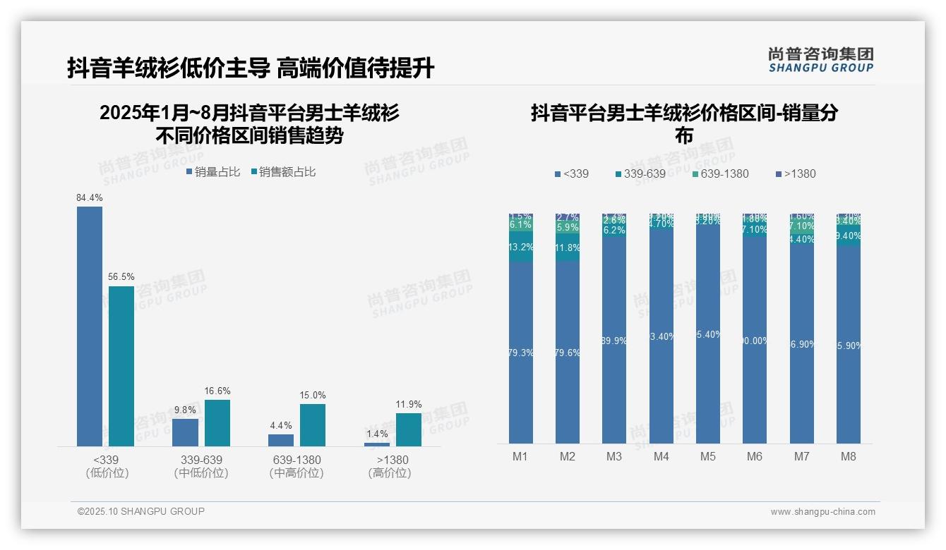官方数据：尚普咨询集团报告显示抖音男士羊绒衫低价产品销量占比84.4%-2025年10月-男士羊绒衫-38