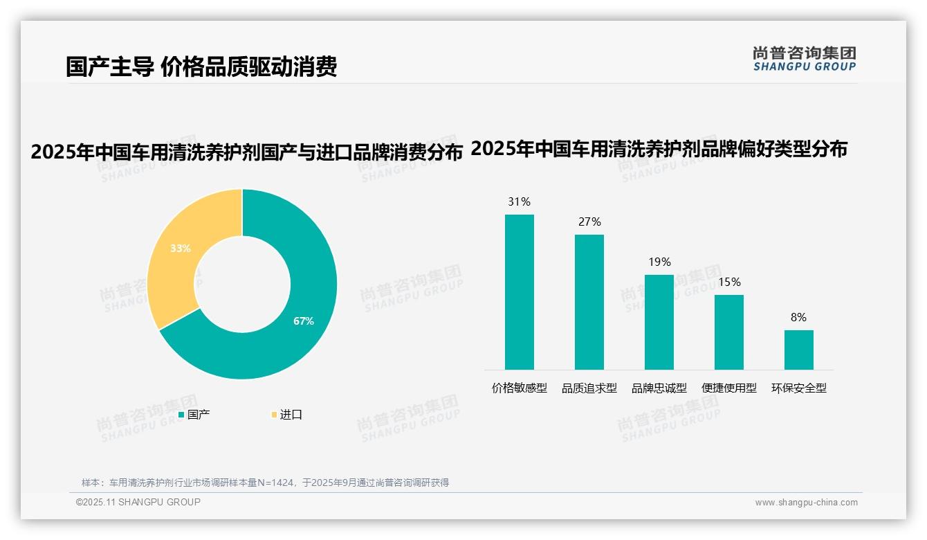 尚普咨询集团报告揭示：54%车用清洗养护剂消费者高复购率-2025年11月-车用清洗养护剂-38