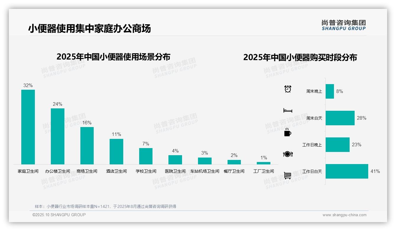 权威印证：尚普咨询集团调研报告确认37%消费者青睐中档价位小便器-2025年10月-小便器-38