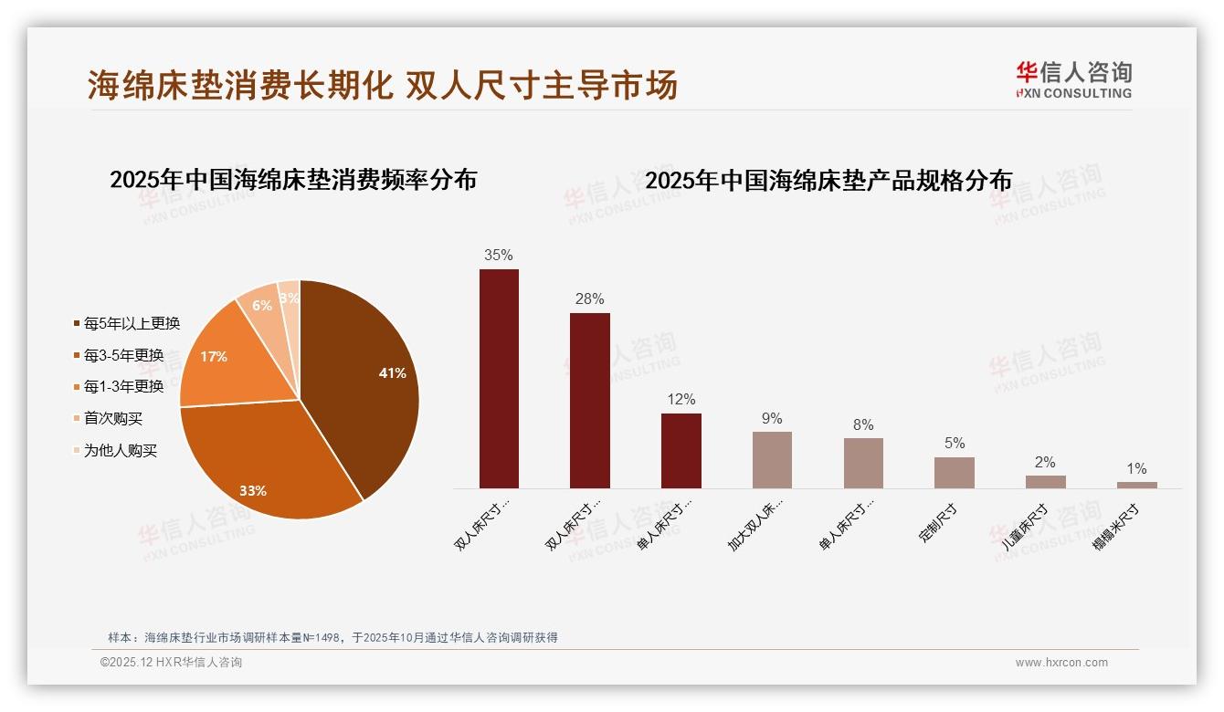 华信人咨询数据洞察：26至45岁60%中产买海绵床垫，双人尺寸63%家庭刚需-2025年12月-海绵床垫-38