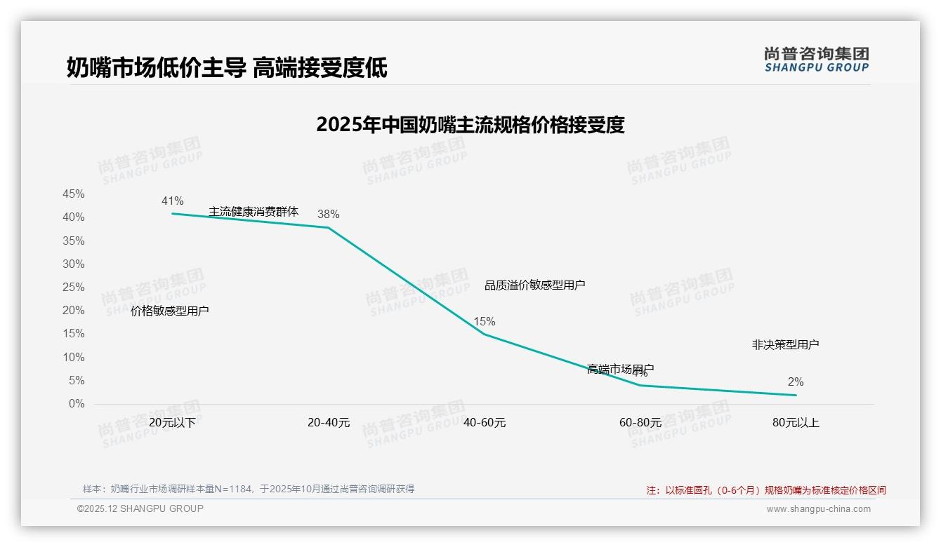 尚普咨询集团奶嘴品类年报：79%成交集中50元以下，低价高频策略激活下沉市场-2025年12月-奶嘴-38