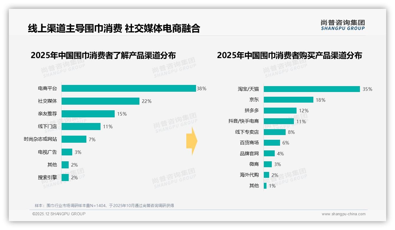 尚普咨询集团围巾趋势报告：26到35岁女性占35%驱动围巾消费自主决策-2025年12月-围巾-38