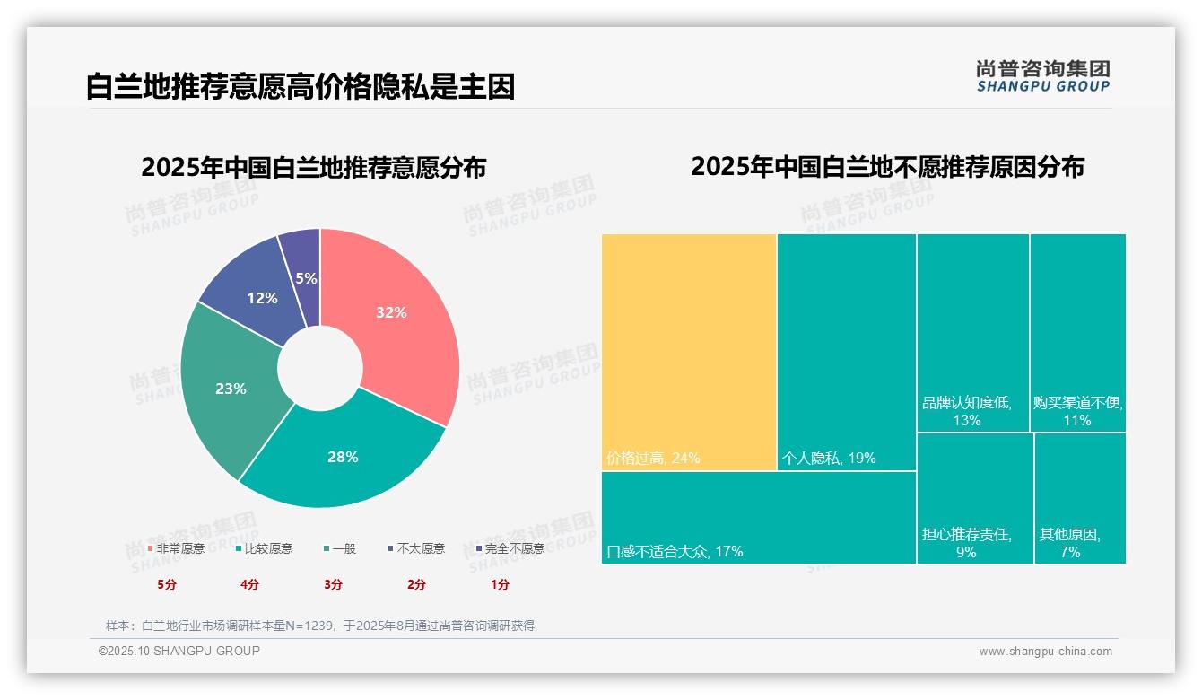 数据说话：尚普咨询集团报告指出60%白兰地消费者愿意推荐-2025年10月-白兰地-38