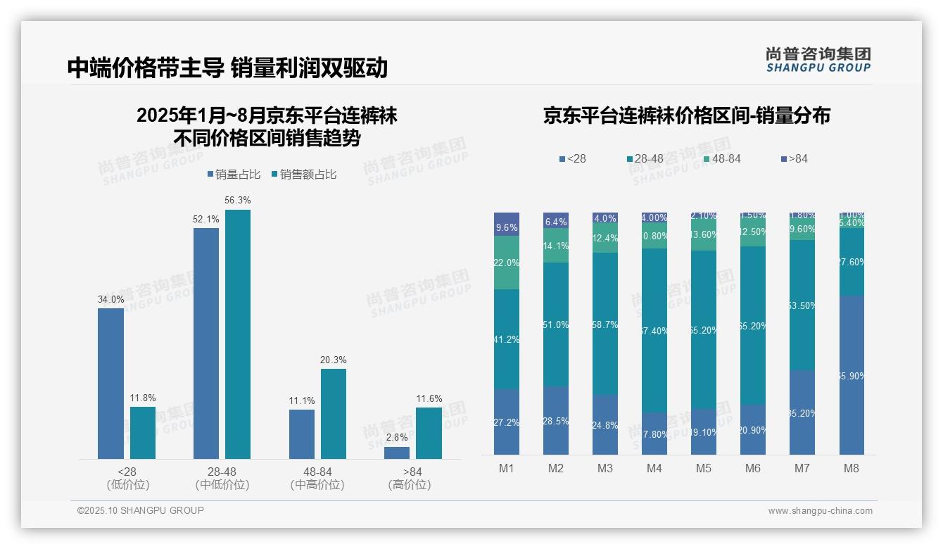 尚普咨询集团报告聚焦：抖音连裤袜中高端贡献67.9%销售额-2025年10月-连裤袜-38