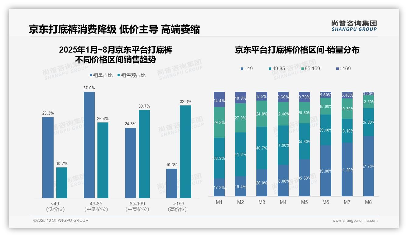 抖音打底裤80.5%销量来自低价区间——尚普咨询集团白皮书核心观点-2025年10月-打底裤-38