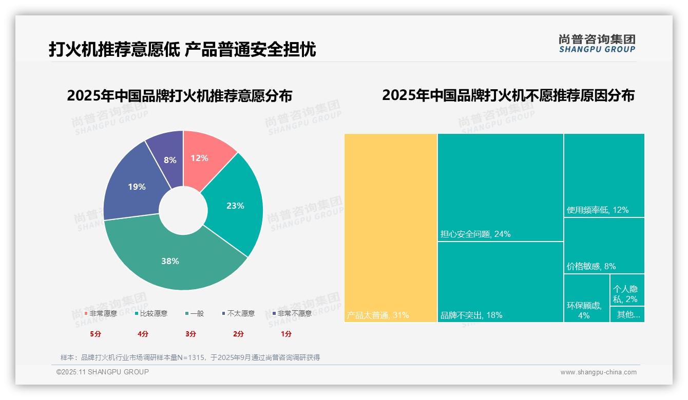 61%日常需求主导消费行为——尚普咨询集团数据解读-2025年11月-品牌打火机-38