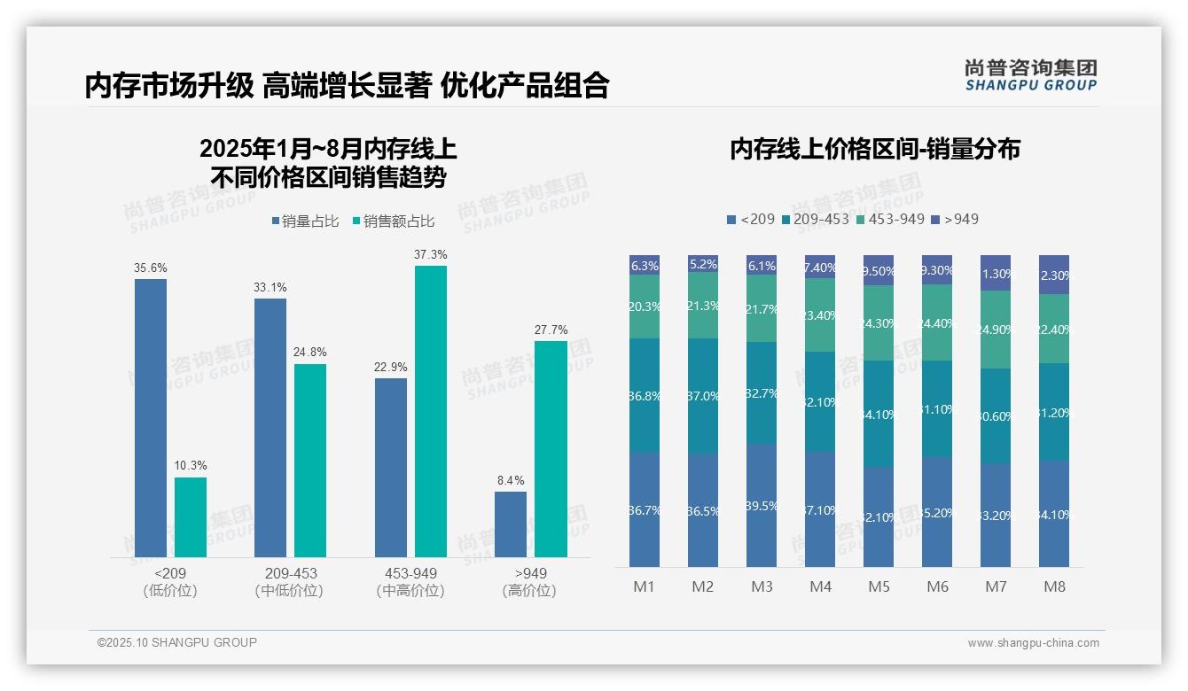 尚普咨询集团发布专项报告：高端内存销量增长95%-2025年10月-内存-38