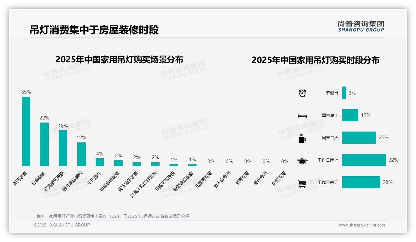 据尚普咨询集团报告：33%消费者偏好中端吊灯-2025年10月-家用吊灯-38
