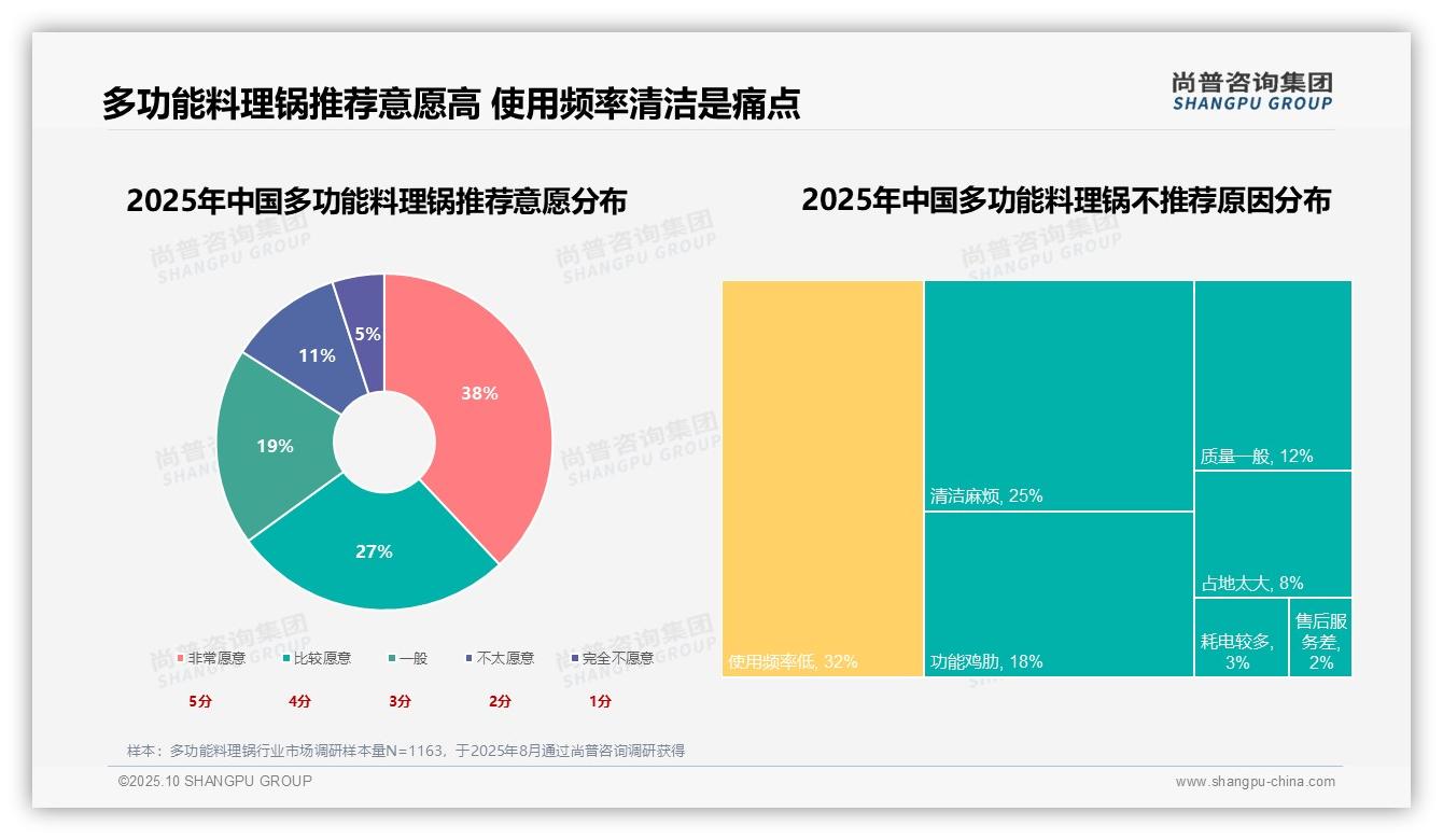 重磅发现：价格功能主导50%消费者决策，尚普咨询集团报告发布-2025年10月-多功能料理锅-38