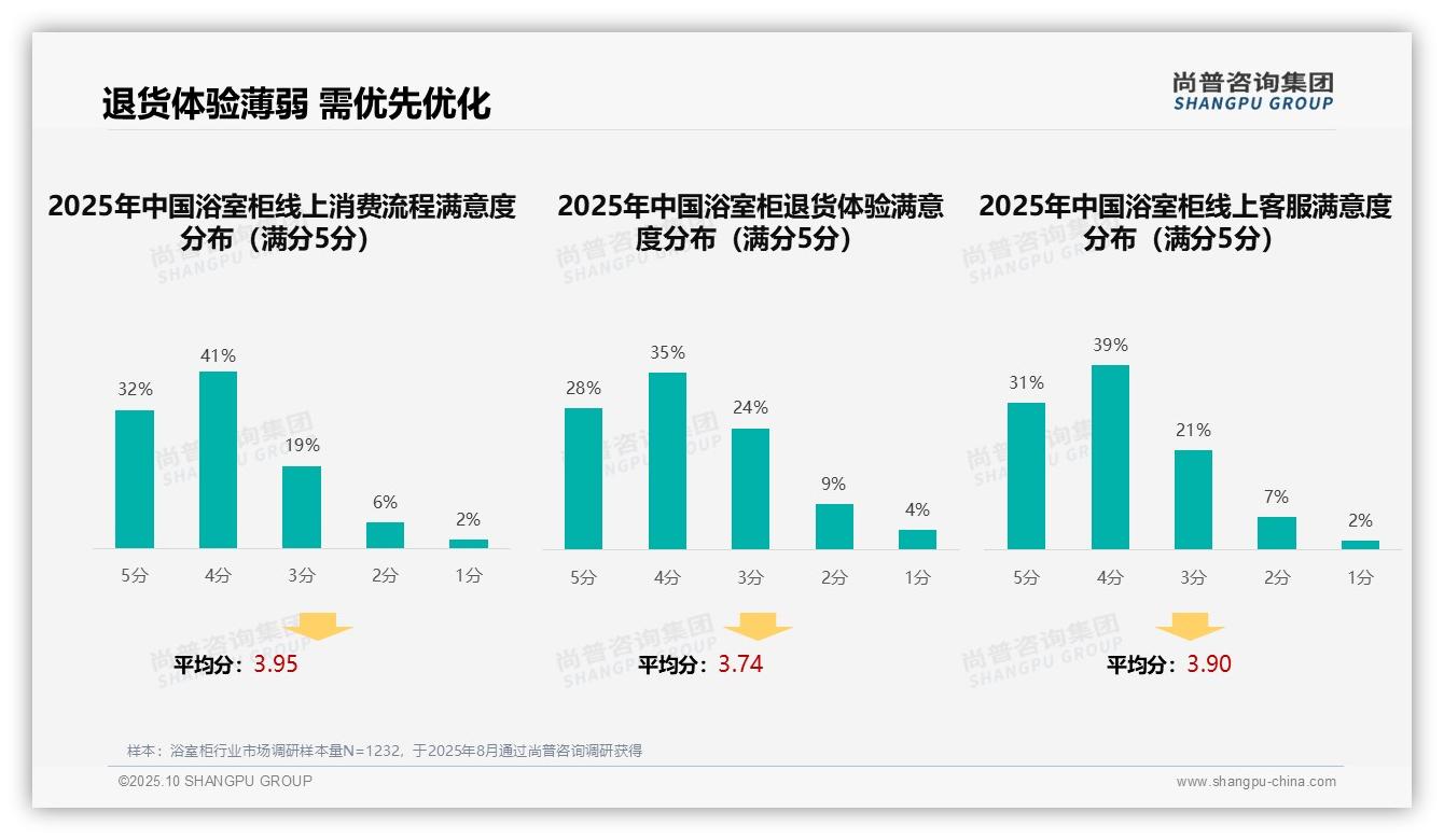 数据说话：尚普咨询集团报告指出52%消费者选择家庭共同决策-2025年10月-浴室柜-38