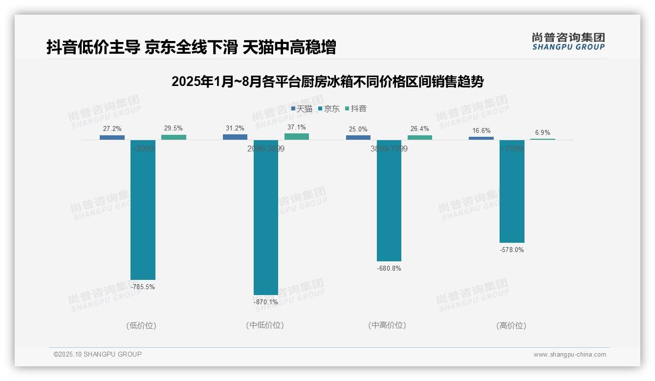 抖音中低价厨房冰箱销量占比66.6%——尚普咨询集团报告深度解析-2025年10月-厨房冰箱-38