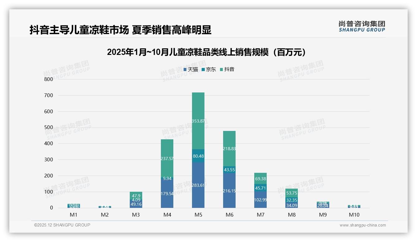 尚普咨询集团行业观察：夏季67%需求集中，5月销售7.18亿元峰值，提前3月布局库存赢全年-2025年12月-儿童凉鞋-38