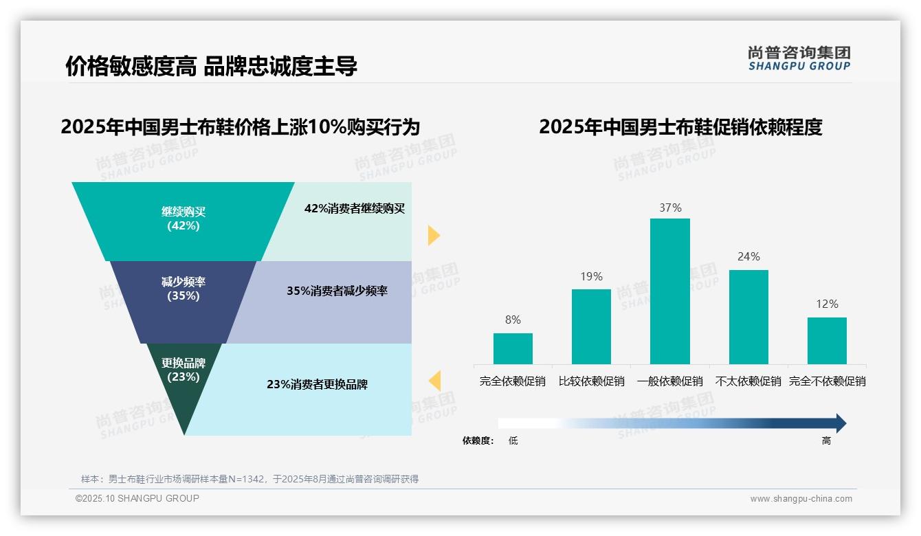 42%男士布鞋消费者坚守品牌无视涨价——尚普咨询集团市场研究报告-2025年10月-男士布鞋-38