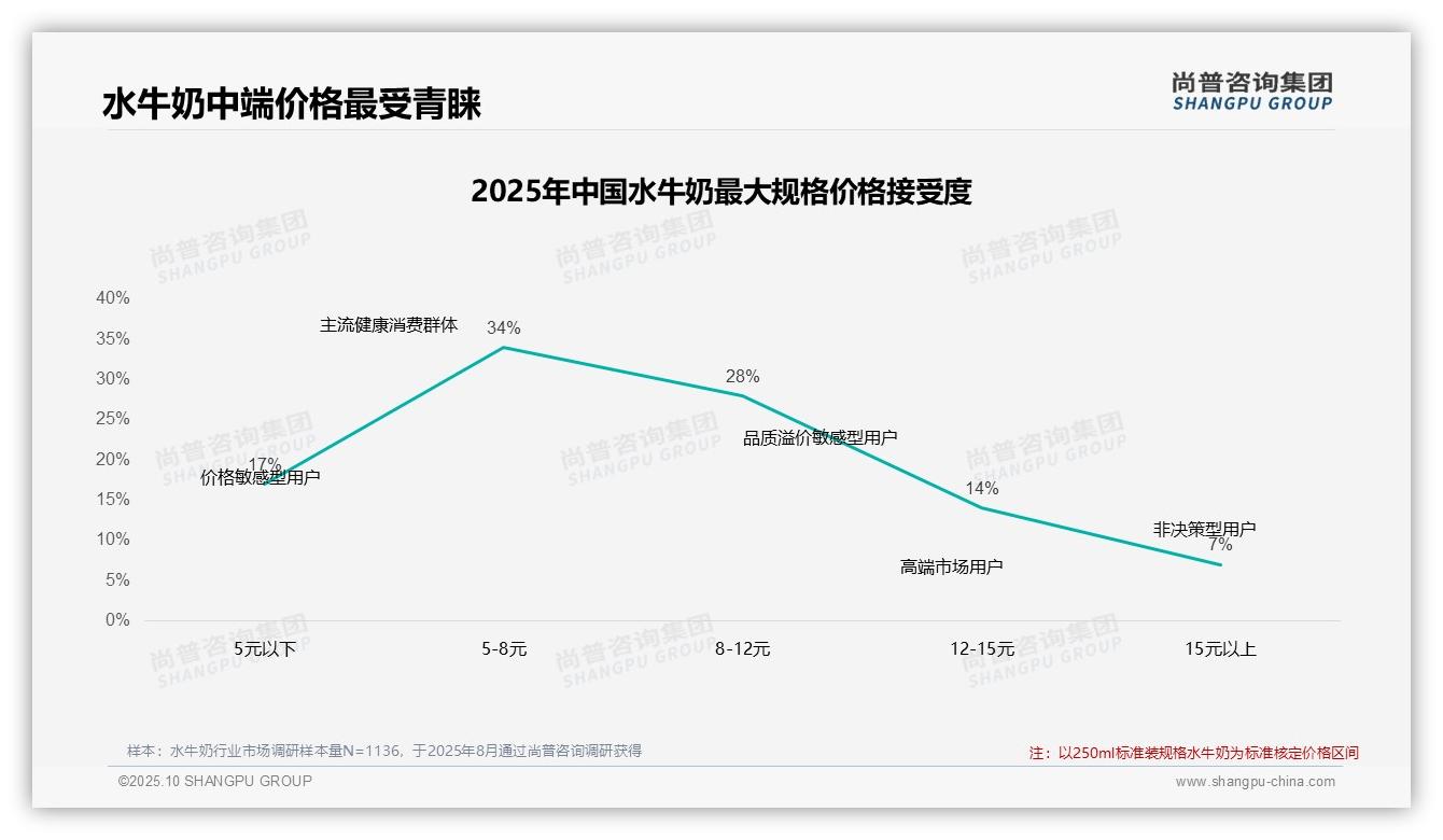 行业风向：尚普咨询集团报告提出42%消费者水牛奶涨价后仍购买-2025年10月-水牛奶-38